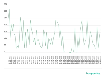 Kaspersky: attacchi DDoS diminuiti del 73% nel terzo trimestre, ma il traffico dannoso è ancora molto intenso in alcuni giorni Kaspersky: attacchi DDoS diminuiti del 73% nel terzo trimestre, ma il traffico dannoso è ancora molto intenso in alcuni giorni